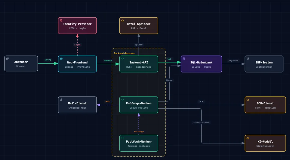 Mit archify erzeugtes Architekturdiagramm einer KI-Dokumentenpr&uuml;fung: Frontend, API, Worker, Datenbank, OCR und KI-Modell